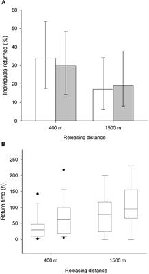 Songbirds use scent cues to relocate to feeding sites after displacement: An experiment in great tits (Parus major)